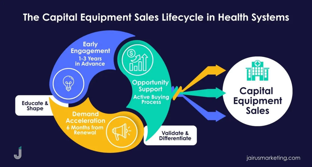 Capital Equipment Sales Graphic