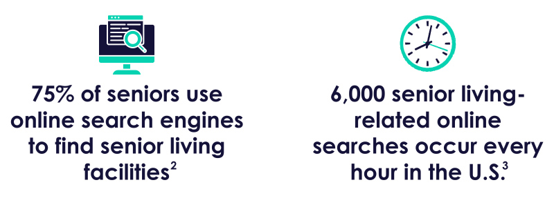 An infographic stating that 75% of seniors use online searches to find senior living facilities and that 6,000 senior living related-online searches occur every hour in the US.