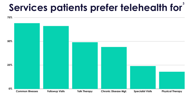 An infographic showing services patients prefer telehealth for: common illnesses, follow-up visits, talk therapy, chronic disease management, and physical therapy. 