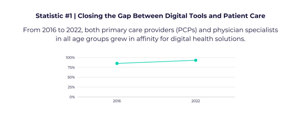Statistic #1: Closing the Gap Between Digital Tools and Patient Care
