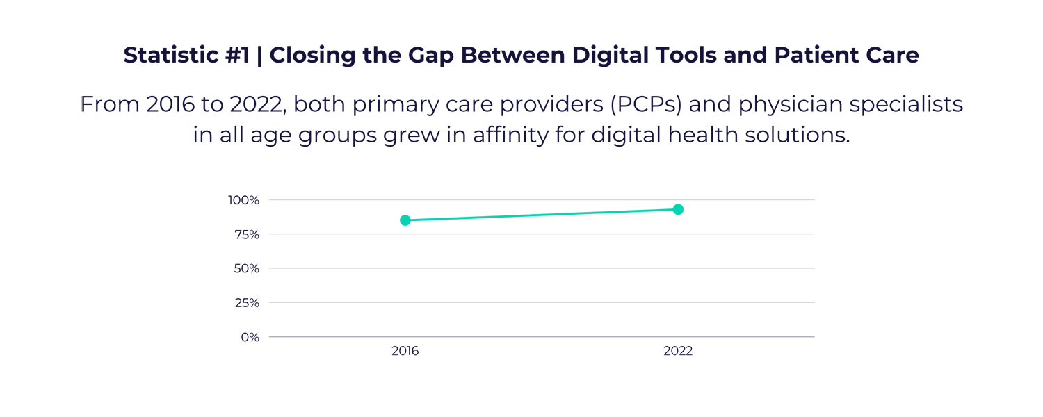 Statistic #1: Closing the Gap Between Digital Tools and Patient Care