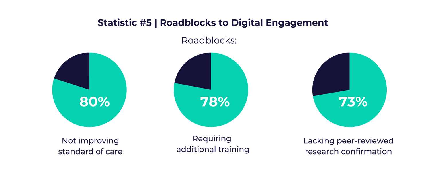 Statistic #5: Roadblocks to Digital Engagement 